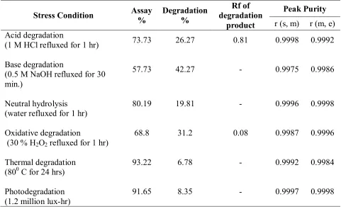 Table 1: Summary of Stress Degradation Study 