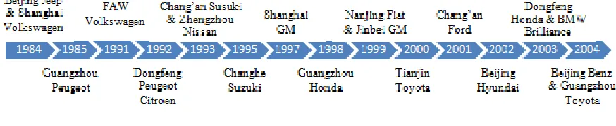Figure 1: Entry Timeline of Joint Venture Brands: 1984-2004. 