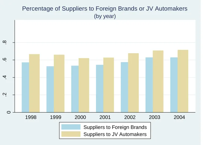 Figure 2: Changes of Minimum Linkage Measures over Years, 1998-2004 