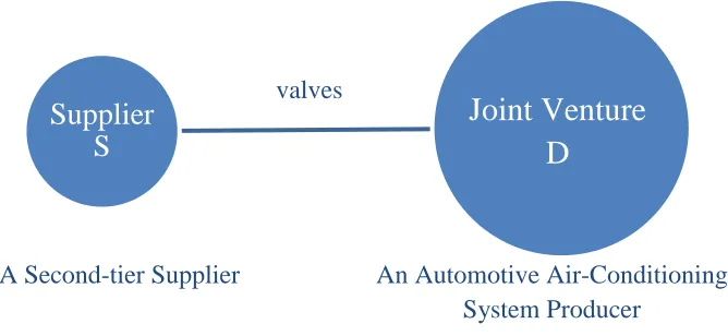 Figure 5: Joint Venture D and its Local Supplier S 