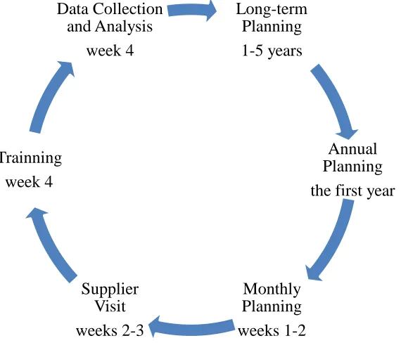Figure 6: Company D’s Standard Operating Mode of Supplier Continuous Improvement 