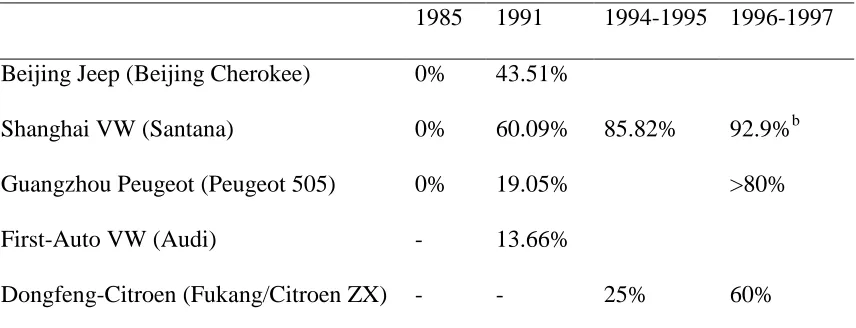 Table 1: Local Content Ratea of Joint Venture: 1985-1997 