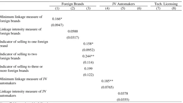 Table 3: The Production Function Estimations with a Variety of Direct Backward Linkage Measures 
