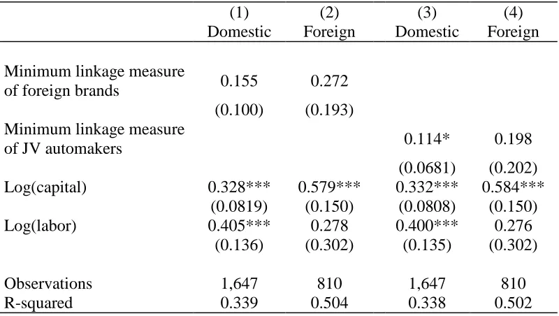 Table 4: The Production Function Estimations with Direct Backward Linkage Measures, by Supplier Firms’ Ownership Type 