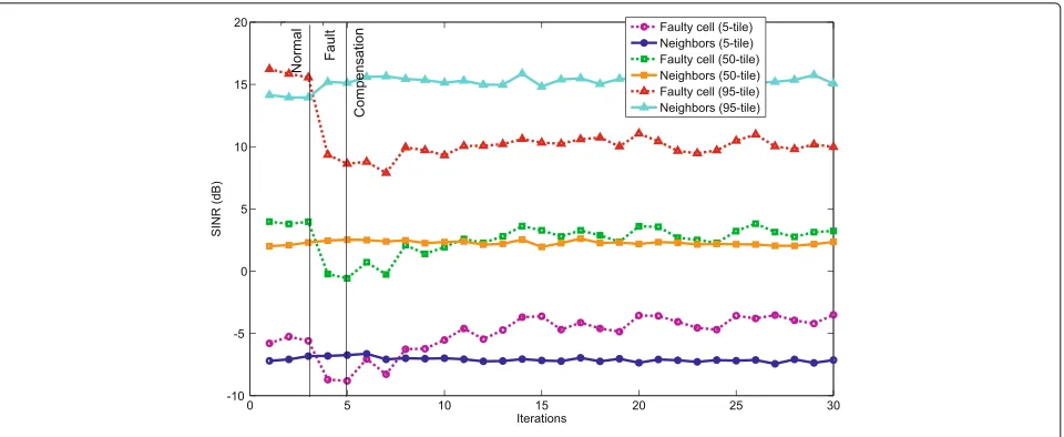 Fig. 7 5th, 50th, and 95th percentiles of the SINR in a weak coverage fault situation