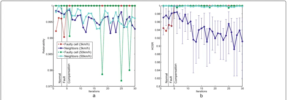 Fig. 9 User mobility simulation results: a retainability and b HOSR