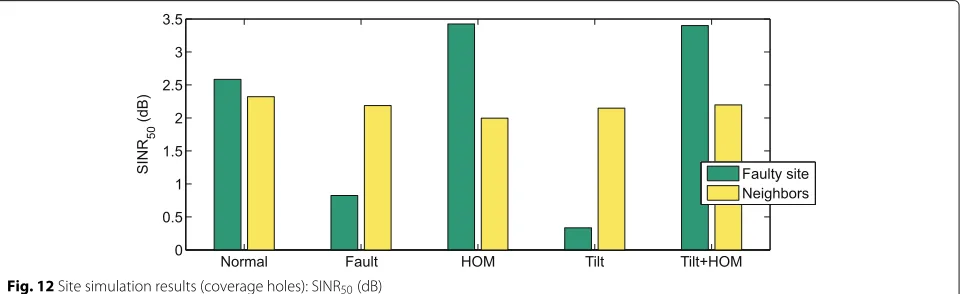 Fig. 12 Site simulation results (coverage holes): SINR50 (dB)