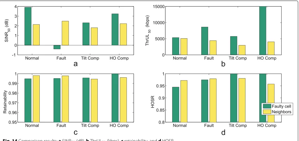 Fig. 13 Adjacent simulation results: a SINR50 (dB), b ThrUL50 (kbps), c retainability, and d HOSR