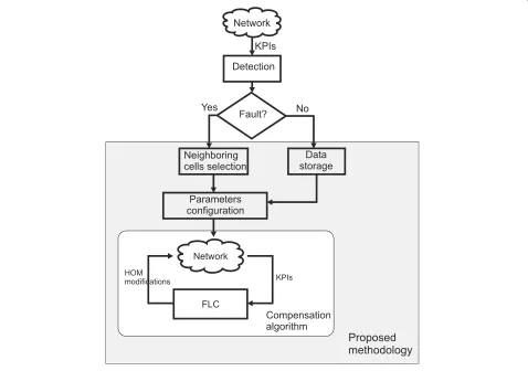 Fig. 1 Proposed methodology flowchart