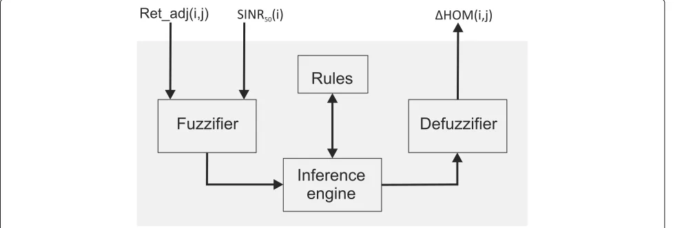 Fig. 3 Membership functions for Ret_adj (a) and SINR50 (b) fuzzy inputs