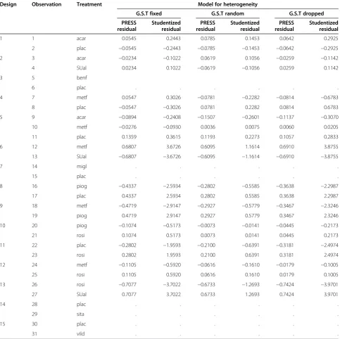 Table 6 Studentized residuals and PRESS residuals