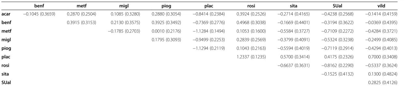 Table 8 Pairwise differences of the ten treatment means