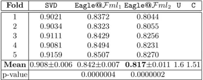 Table 4. MAE M values obtained with Eagle and SVD on MovieLens dataset.