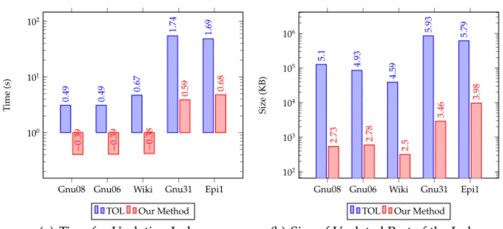 Fig. 9. Calculation Time of Edge Influence