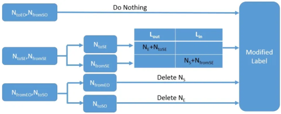 Fig. 4. Edge Deletion Flow Chart