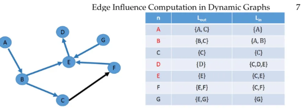 Fig. 5. Graph G and labeling index L