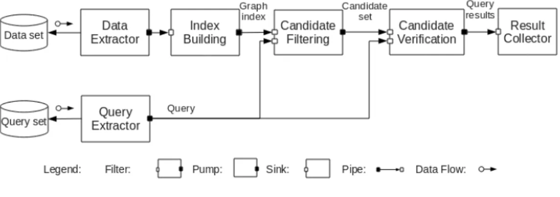 Figure 4: The ﬁltering-and-veriﬁcation framework as a pipe and ﬁlter system