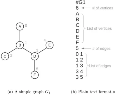 Figure 6: The graph data and query format in CTree