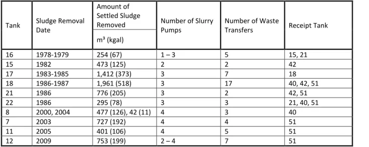 TABLE IV.  Standard Slurry Pump Bulk Sludge Waste Removal Summary [1] 