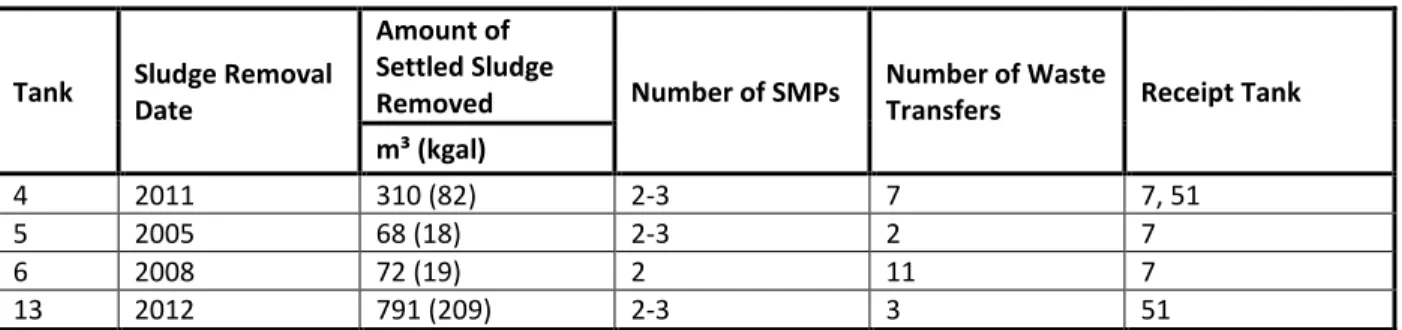 TABLE V. SMP Bulk Sludge Waste Removal Summary 