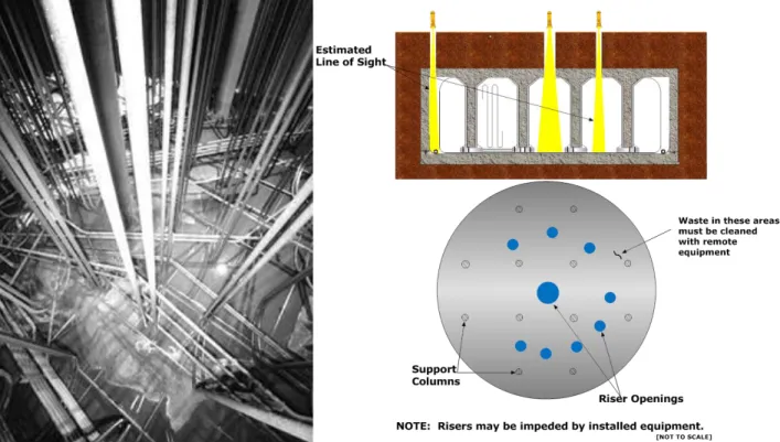 Figure 2.  Waste tank interferences.  Left: Cooling coil arrangement in a Type I tank after bulk sludge removal