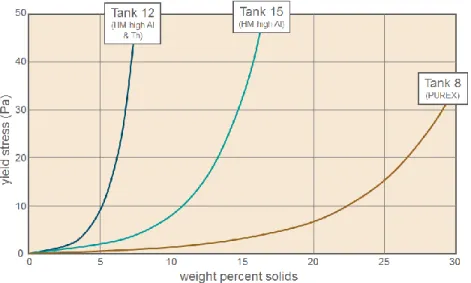 Figure 4.  Yield Stresses as a Function of Solids Weight Percent for Different Sludge Types [6]