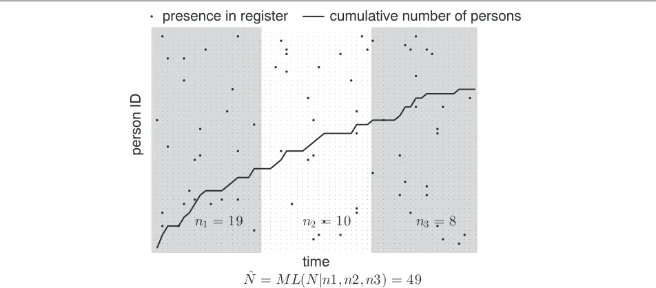 Figure 1 Illustration of estimation method.duration (indicated by the shading). In each epoch the number of previously unregistered persons are counted: first epochnpresence in the register