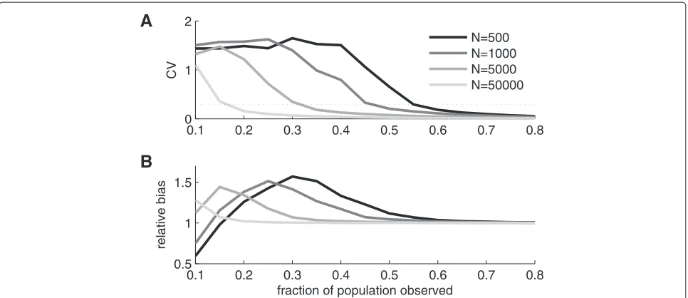 Figure 2 Variability and bias of the estimator. A) Coefficient of variation (CV) of population size estimator as estimated from simulated data forfour different population sizes