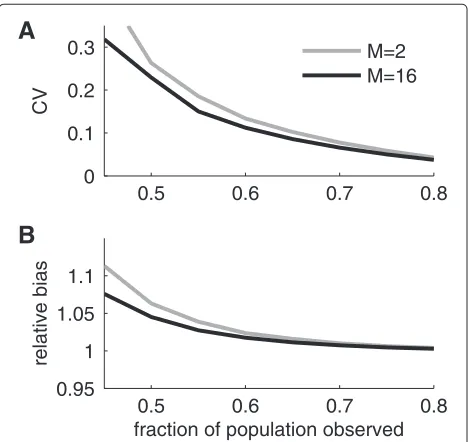 Figure 3 Effects of heterogeneity on population size estimator.simulated data as a function of population heterogeneity for two different population sizes