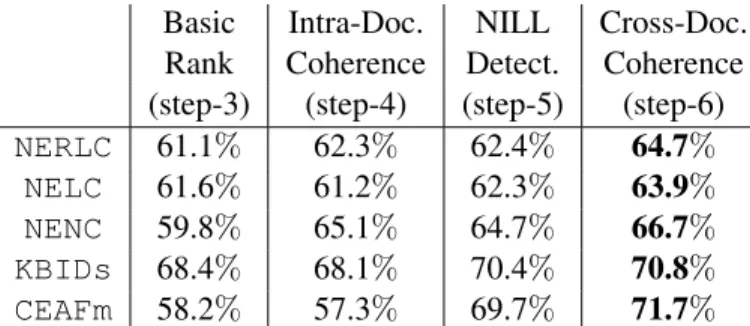 Table 3: Evaluation, on the TAC-KBP 2015 test data, of our system at the end of steps 3, 4, 5 and 6