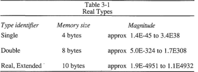 Table 3-1 Real Types