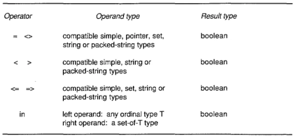 Table 5-6 Relational Operations
