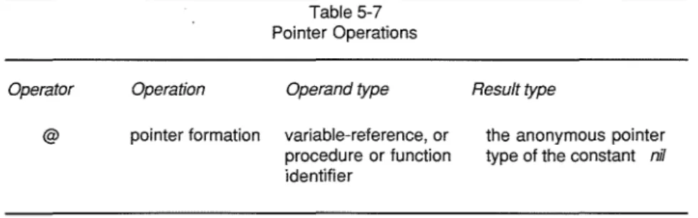 Table 5-7 Pointer Operations Operator @ Operation pointer formation Operand type variable-reference, or procedure or function identifier Result type