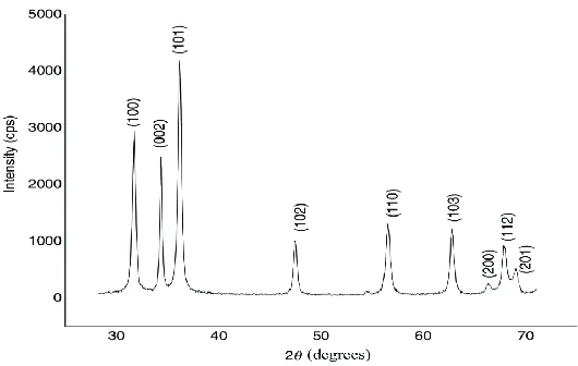 Figure 3. XRD pattern of ZnO nanoparticles 