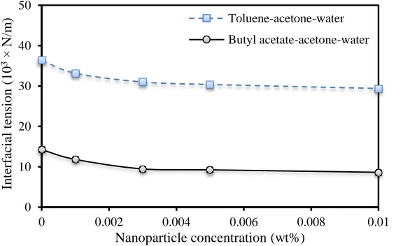 Figure 6. Interfacial tensions variation versus ZnO concentrations for toluene-acetone-water and butyl 