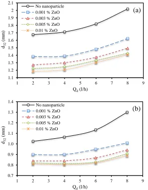 Figure 9. Influence of the continuous phase flow rate on mean drop size for (a) toluene-acetone-water and 