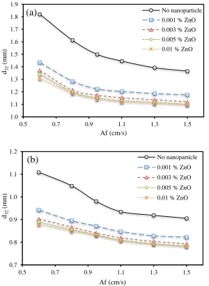 Figure 11. Influence of the pulsation intensity on mean drop size at constant dispersed and continuous 