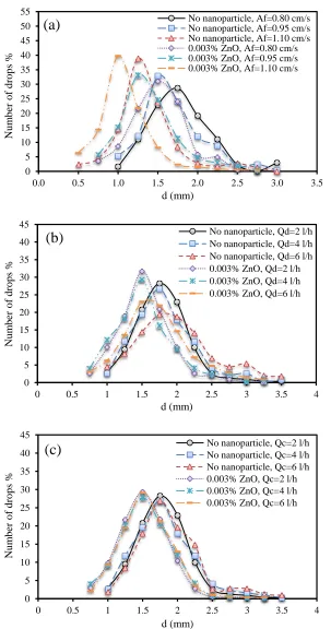 Figure 12. Influence of (a) pulsation intensity at constant phase flow rate of 2 l/h, (b) dispersed phase flow 