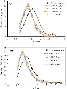 Figure 14. Influence of presence of ZnO nanoparticles on drop size distribution in different concentrations 