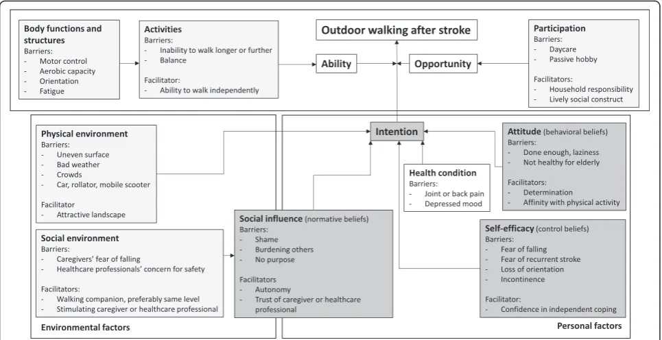 Fig. 1 The PAD model adapted to outdoor walking after stroke. The paler grey rectangles depict the ICF; the darker grey rectangles show theASE model
