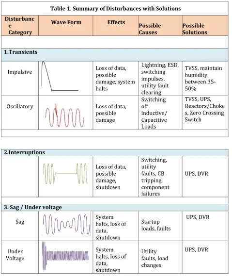 Table 1. Summary of Disturbances with Solutions 