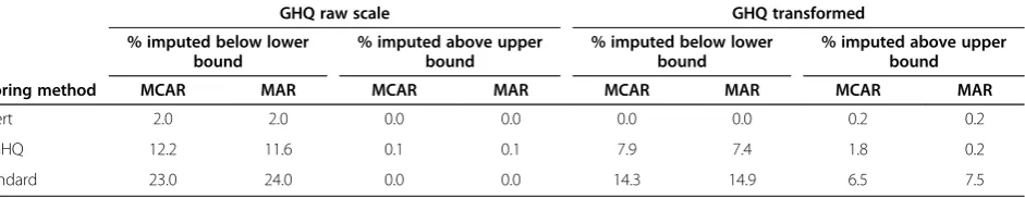 Table 1 Average percentage of missing values imputed outside the specified range using linear regression imputation,by scoring method