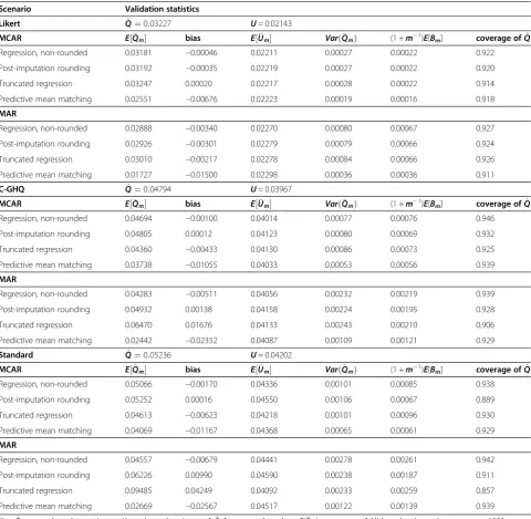 Table 4 Performance measures for the estimation of the regression coefficient with GHQ scores on raw scale