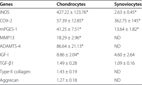 Table 1 Effects of IFP-conditioned media on gene expressionin patient-matched chondrocytes and synoviocytes