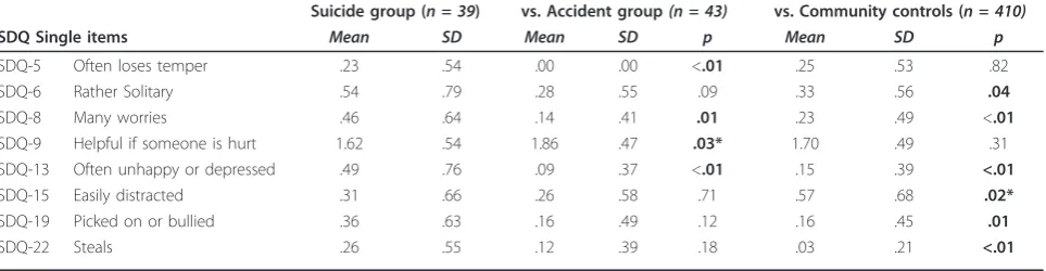 Table 4 Logistic regression analyses of differences in SDQ sub scores, total difficulties score and impact score in thesuicide group compared with the accident group and the community sample