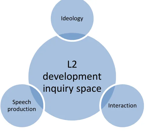 Figure 2.1 A Visual Representation of the Theoretical Framework 