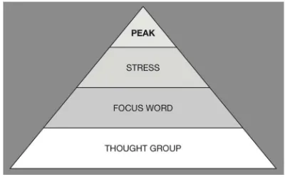 Figure 2.3 The Prosody Pyramid (Gilbert, 2008) 