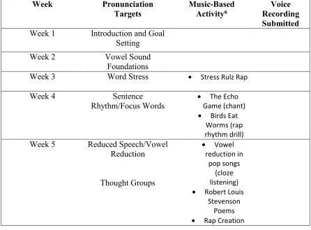Table 3.2 Summary of Weekly Pronunciation Targets and Activities 