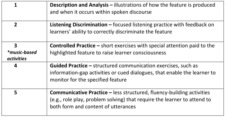 Table 3.3 A Communicative Framework for Pronunciation Teaching 