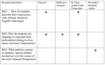 Table 3.4 Summary of Research Questions and Instruments 